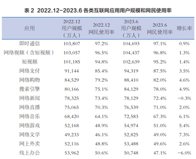 網(wǎng)民對各類網(wǎng)絡應用的使用率，搜索引擎不斷上升