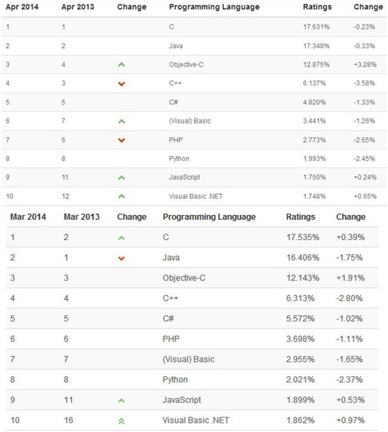 3月與4月編程語(yǔ)言排名對(duì)比