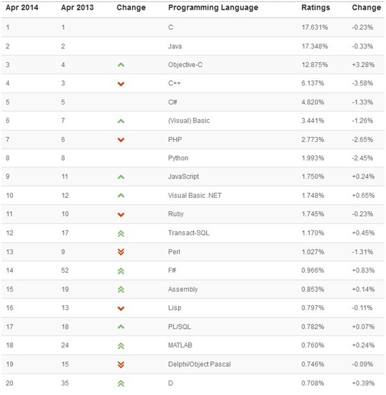 4月排行榜前20編程語(yǔ)言